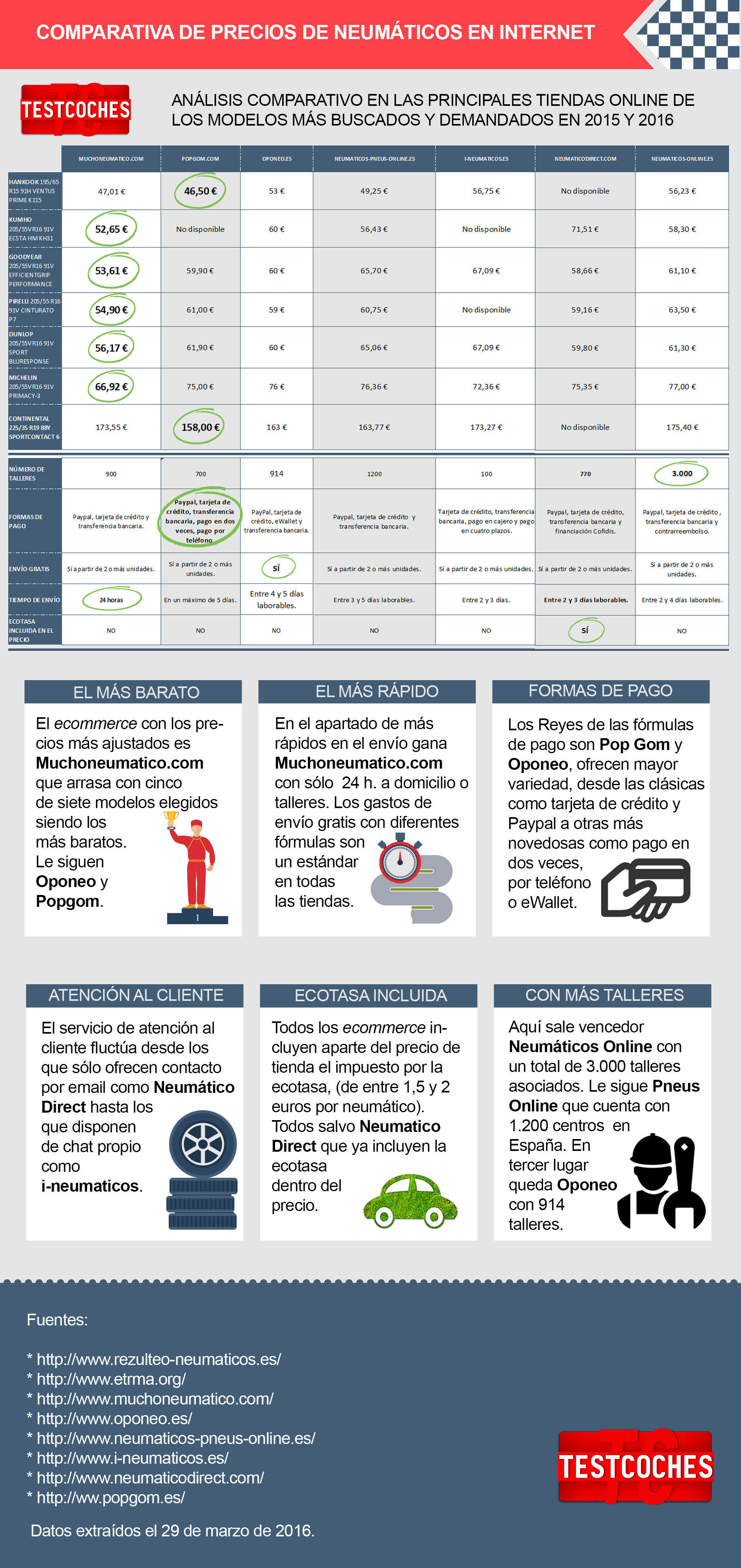 Comparativa Neumáticos Baratos