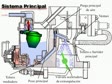 Sistema principal de carburación.